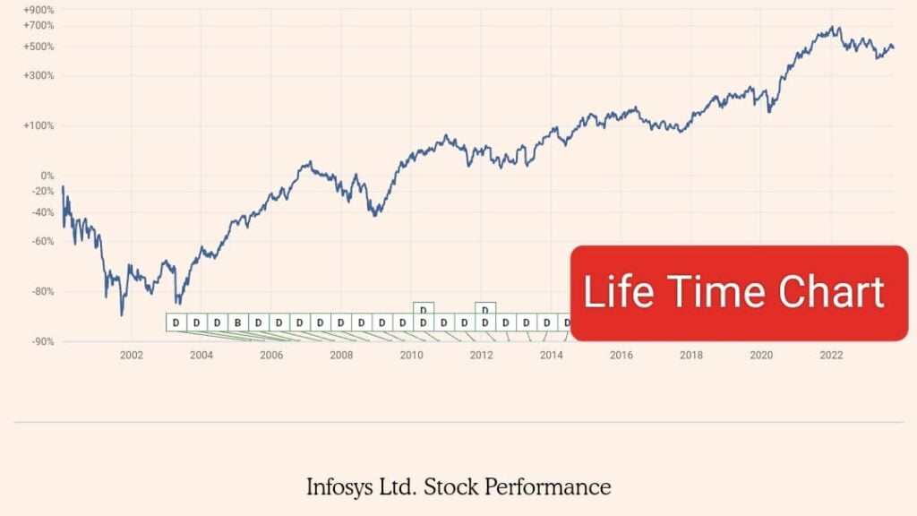 Infosys Dividend: पिछले 5 सालों से ज्यादा डिविडेंड मिलेगा इस बार! 2 Infosys Dividend