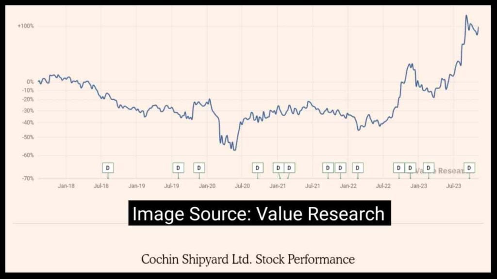 Cochin shipyard Dividend Stock Split 2023: जाने कब आएगा अकाउंट में? 3 Cochin Shipyard