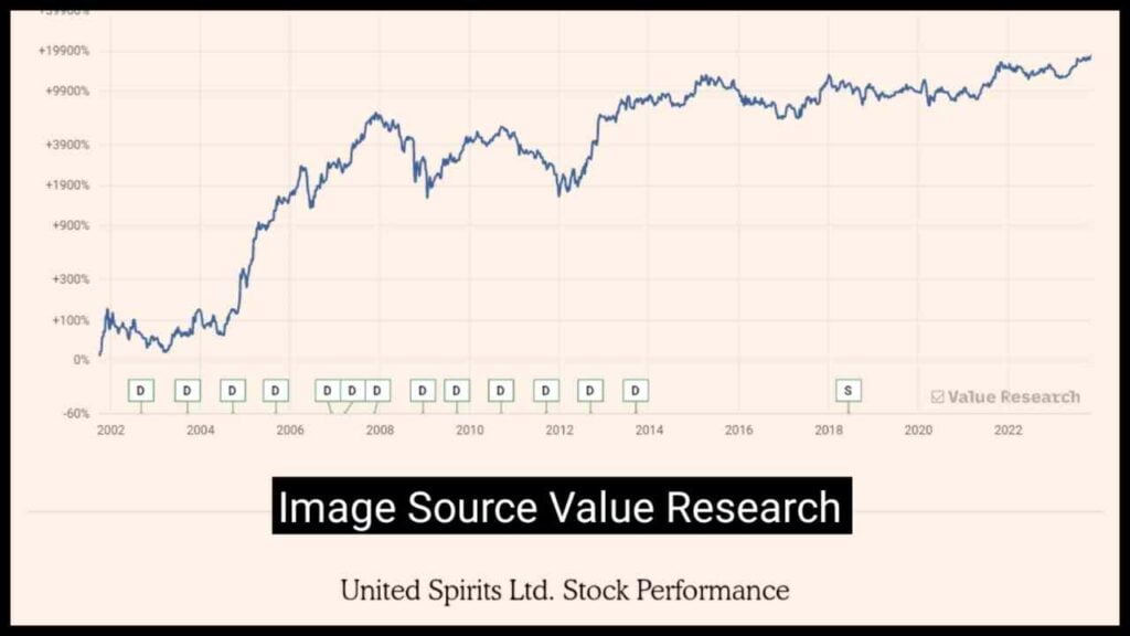 United Spirits Dividend: 4 रुपए प्रति शेयर,जाने कब आएगा खाते में? 3 United Spirits Dividend