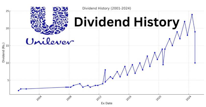 Hindustan Unilever Dividend History