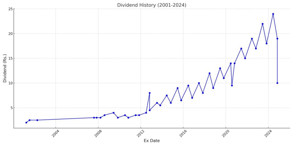 Hindustan Unilever Dividend History: जाने कब कितना डिविडेंड दिया अब तक 2 Hindustan Unilever Dividend History