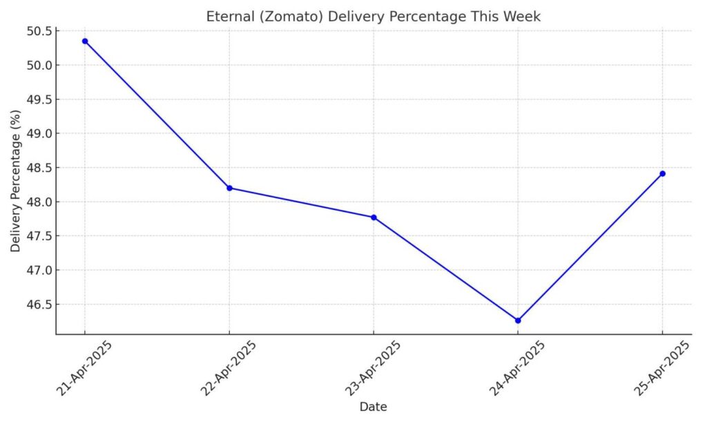 Eternal (Zomato) Delivery Percentage this week: जानें पूरा अपडेट 2 Eternal (Zomato) Delivery Percentage this week